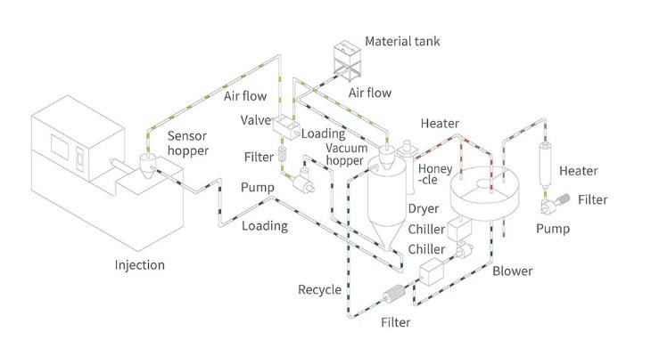 Drying Plastic Auxiliary Machine